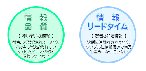 情報品質と情報リードタイム