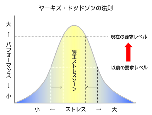 ストレスパフォーマンス曲線